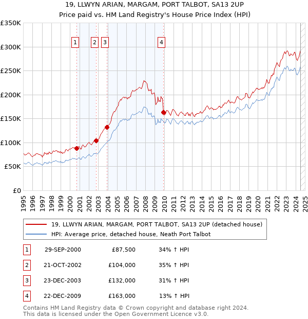 19, LLWYN ARIAN, MARGAM, PORT TALBOT, SA13 2UP: Price paid vs HM Land Registry's House Price Index