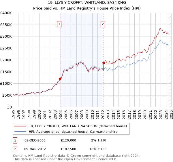 19, LLYS Y CROFFT, WHITLAND, SA34 0HG: Price paid vs HM Land Registry's House Price Index