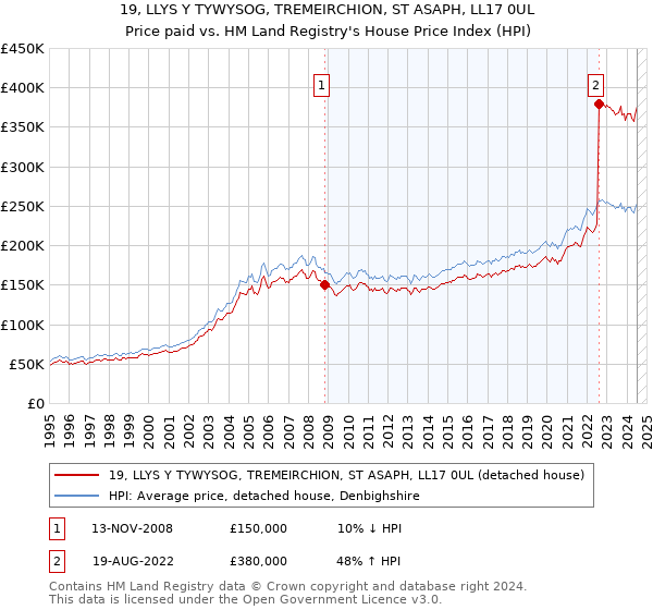 19, LLYS Y TYWYSOG, TREMEIRCHION, ST ASAPH, LL17 0UL: Price paid vs HM Land Registry's House Price Index