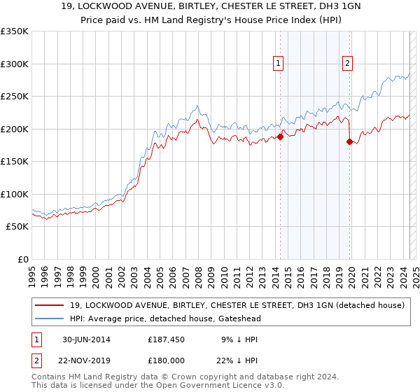 19, LOCKWOOD AVENUE, BIRTLEY, CHESTER LE STREET, DH3 1GN: Price paid vs HM Land Registry's House Price Index