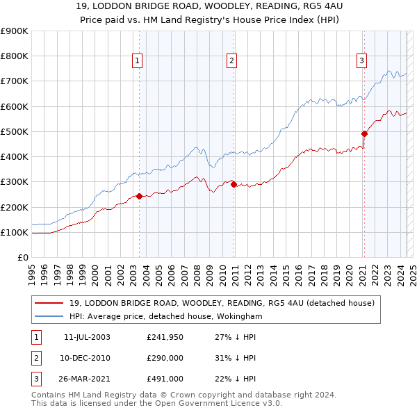 19, LODDON BRIDGE ROAD, WOODLEY, READING, RG5 4AU: Price paid vs HM Land Registry's House Price Index