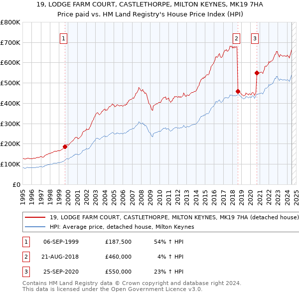 19, LODGE FARM COURT, CASTLETHORPE, MILTON KEYNES, MK19 7HA: Price paid vs HM Land Registry's House Price Index