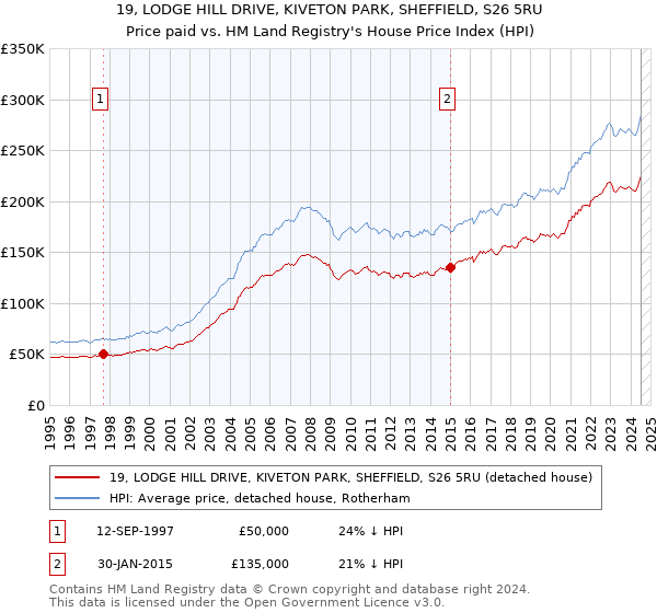 19, LODGE HILL DRIVE, KIVETON PARK, SHEFFIELD, S26 5RU: Price paid vs HM Land Registry's House Price Index