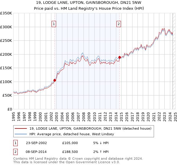 19, LODGE LANE, UPTON, GAINSBOROUGH, DN21 5NW: Price paid vs HM Land Registry's House Price Index