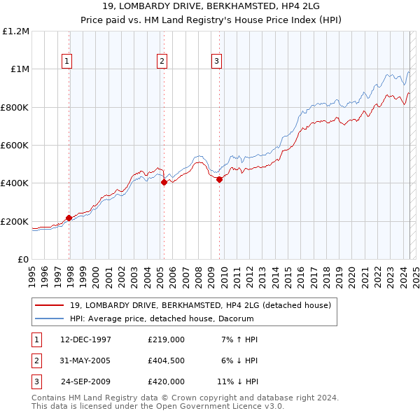 19, LOMBARDY DRIVE, BERKHAMSTED, HP4 2LG: Price paid vs HM Land Registry's House Price Index