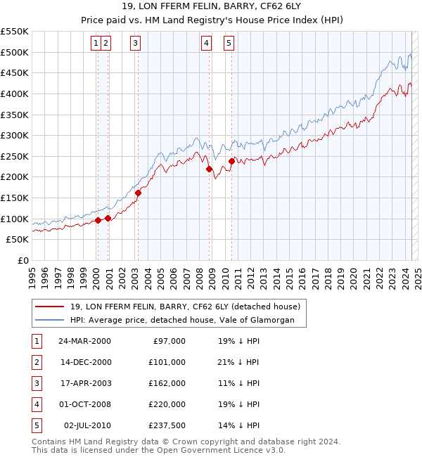 19, LON FFERM FELIN, BARRY, CF62 6LY: Price paid vs HM Land Registry's House Price Index