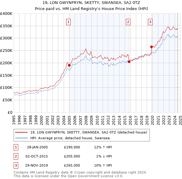 19, LON GWYNFRYN, SKETTY, SWANSEA, SA2 0TZ: Price paid vs HM Land Registry's House Price Index