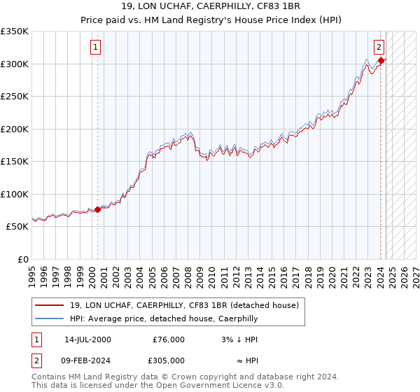 19, LON UCHAF, CAERPHILLY, CF83 1BR: Price paid vs HM Land Registry's House Price Index