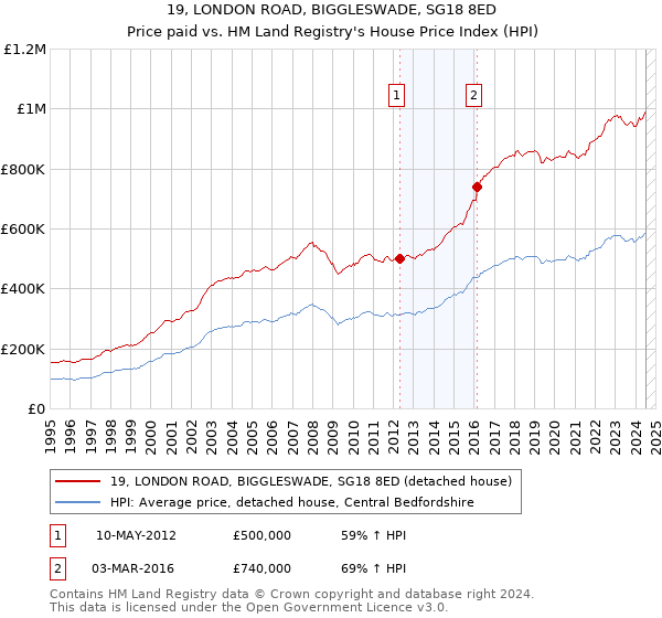 19, LONDON ROAD, BIGGLESWADE, SG18 8ED: Price paid vs HM Land Registry's House Price Index