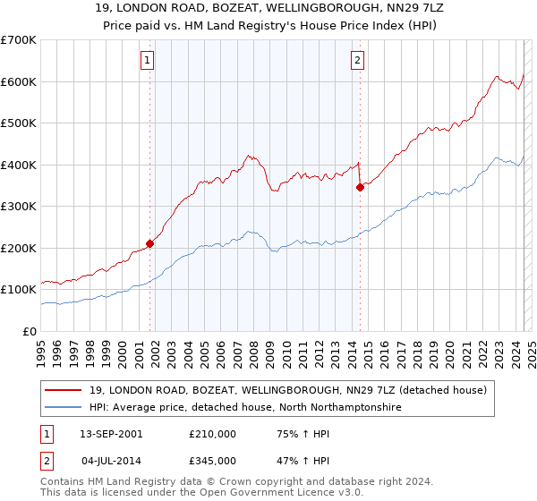 19, LONDON ROAD, BOZEAT, WELLINGBOROUGH, NN29 7LZ: Price paid vs HM Land Registry's House Price Index