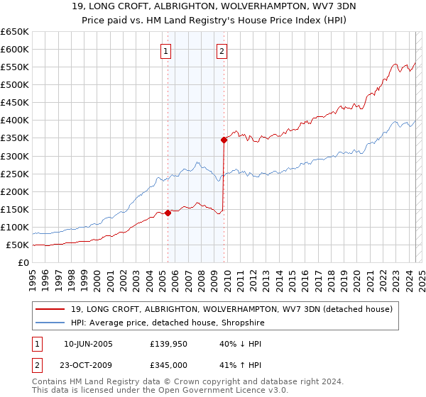 19, LONG CROFT, ALBRIGHTON, WOLVERHAMPTON, WV7 3DN: Price paid vs HM Land Registry's House Price Index