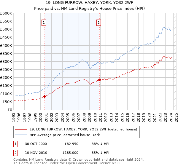 19, LONG FURROW, HAXBY, YORK, YO32 2WF: Price paid vs HM Land Registry's House Price Index