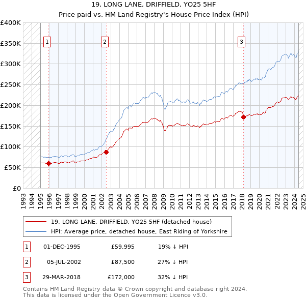 19, LONG LANE, DRIFFIELD, YO25 5HF: Price paid vs HM Land Registry's House Price Index