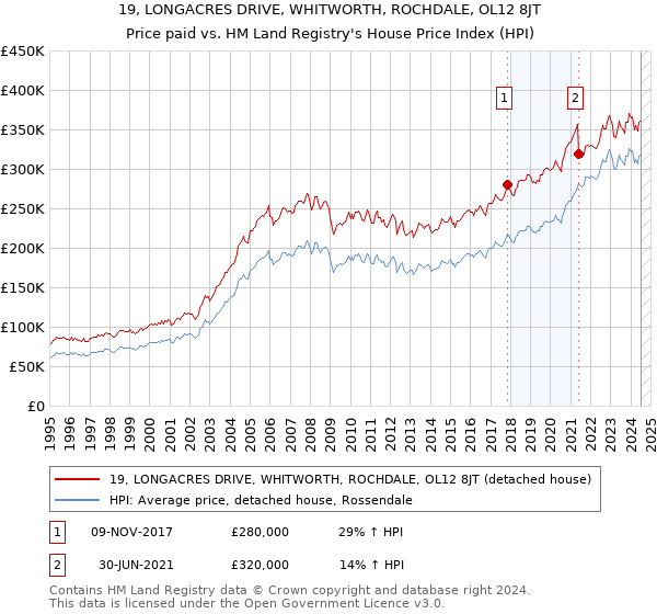 19, LONGACRES DRIVE, WHITWORTH, ROCHDALE, OL12 8JT: Price paid vs HM Land Registry's House Price Index