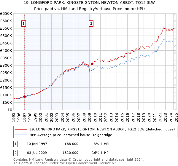 19, LONGFORD PARK, KINGSTEIGNTON, NEWTON ABBOT, TQ12 3LW: Price paid vs HM Land Registry's House Price Index