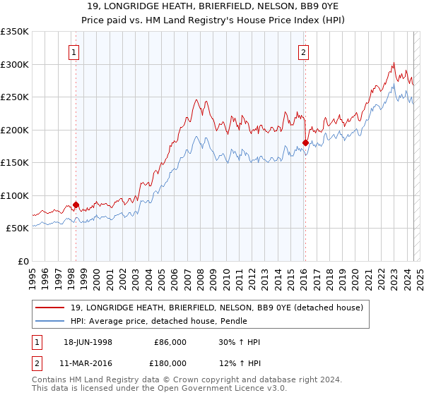 19, LONGRIDGE HEATH, BRIERFIELD, NELSON, BB9 0YE: Price paid vs HM Land Registry's House Price Index