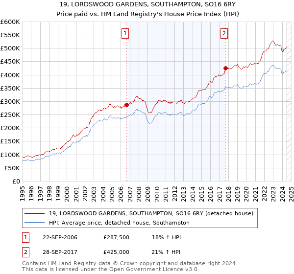 19, LORDSWOOD GARDENS, SOUTHAMPTON, SO16 6RY: Price paid vs HM Land Registry's House Price Index