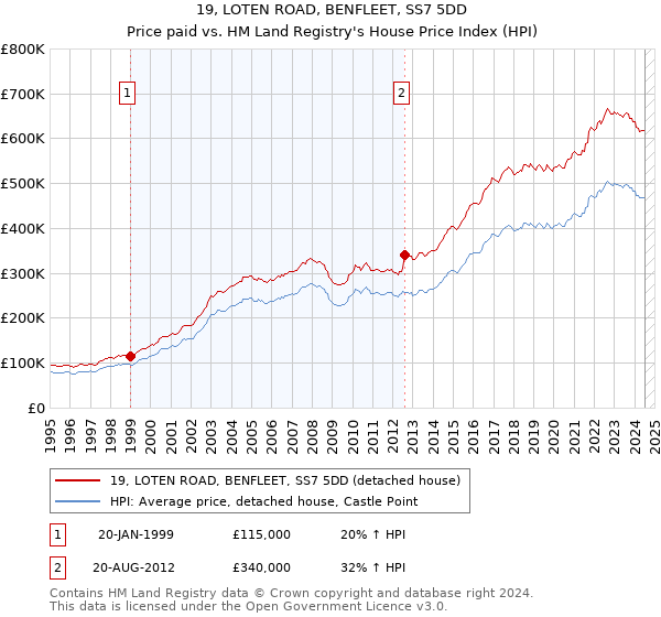 19, LOTEN ROAD, BENFLEET, SS7 5DD: Price paid vs HM Land Registry's House Price Index