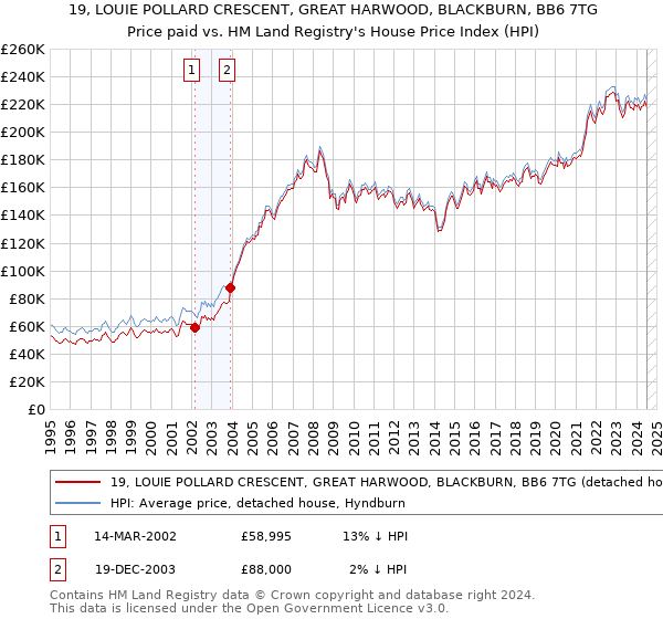 19, LOUIE POLLARD CRESCENT, GREAT HARWOOD, BLACKBURN, BB6 7TG: Price paid vs HM Land Registry's House Price Index