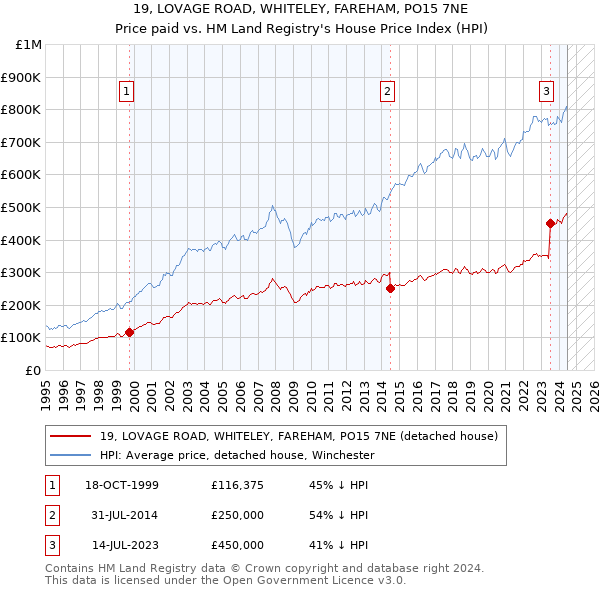 19, LOVAGE ROAD, WHITELEY, FAREHAM, PO15 7NE: Price paid vs HM Land Registry's House Price Index