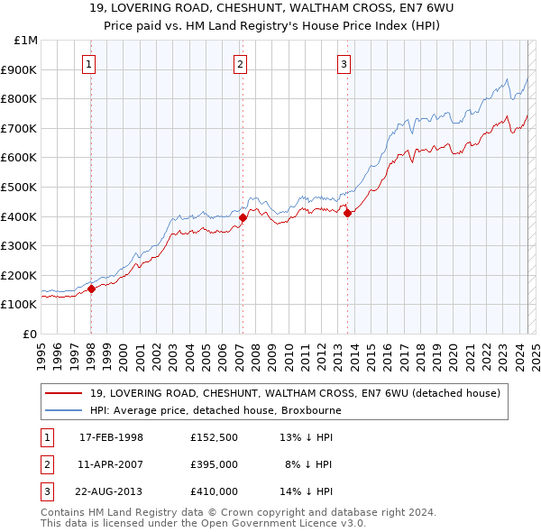 19, LOVERING ROAD, CHESHUNT, WALTHAM CROSS, EN7 6WU: Price paid vs HM Land Registry's House Price Index