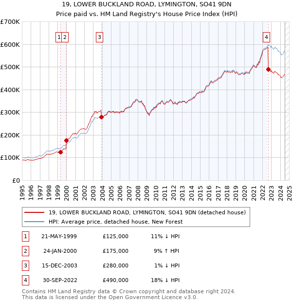 19, LOWER BUCKLAND ROAD, LYMINGTON, SO41 9DN: Price paid vs HM Land Registry's House Price Index