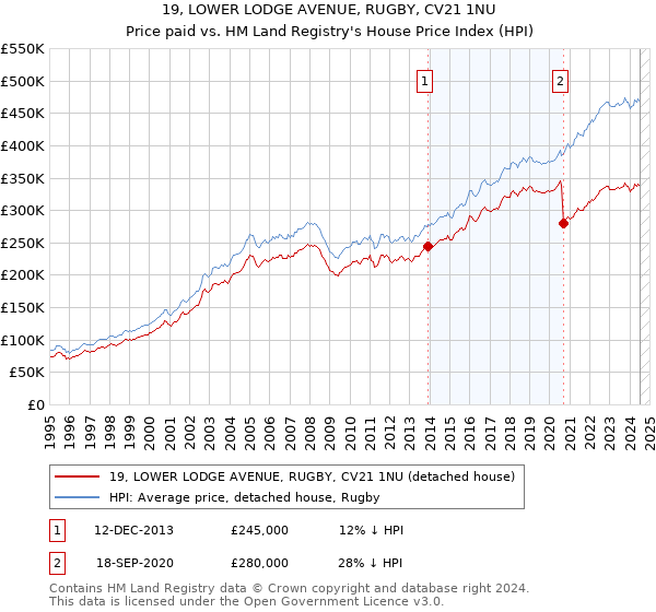 19, LOWER LODGE AVENUE, RUGBY, CV21 1NU: Price paid vs HM Land Registry's House Price Index