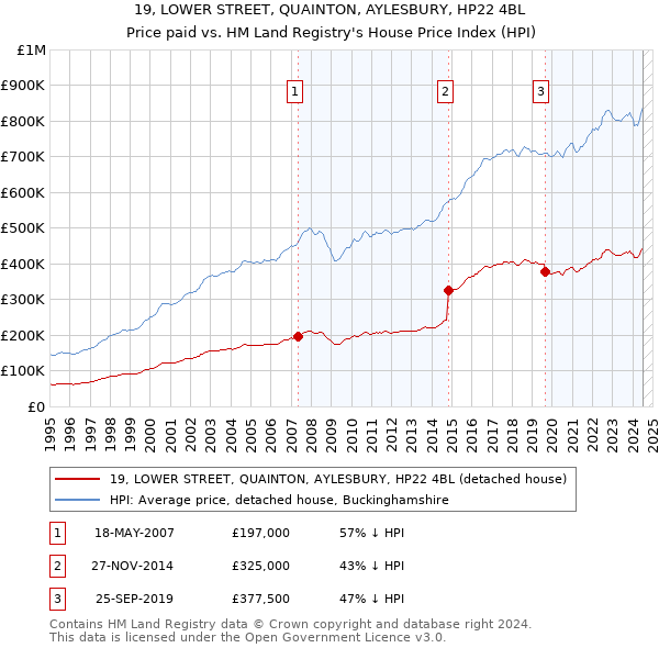 19, LOWER STREET, QUAINTON, AYLESBURY, HP22 4BL: Price paid vs HM Land Registry's House Price Index