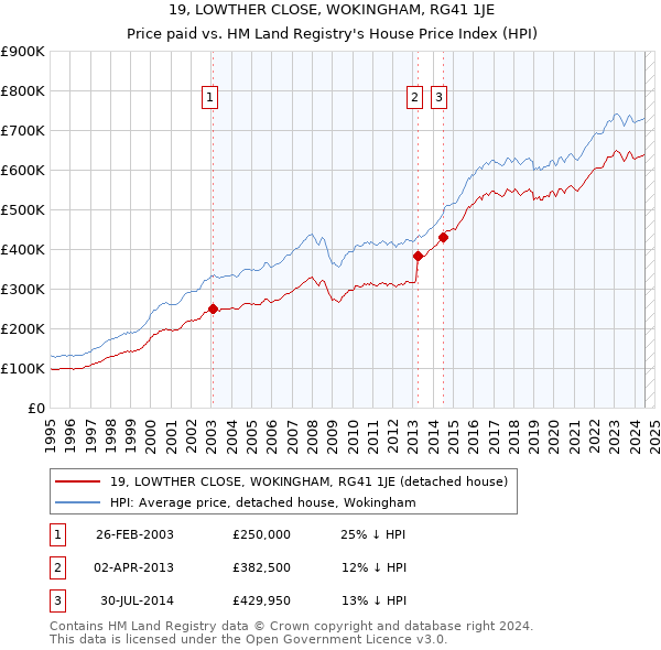 19, LOWTHER CLOSE, WOKINGHAM, RG41 1JE: Price paid vs HM Land Registry's House Price Index