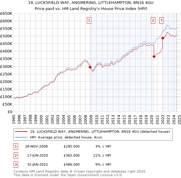 19, LUCKSFIELD WAY, ANGMERING, LITTLEHAMPTON, BN16 4GU: Price paid vs HM Land Registry's House Price Index