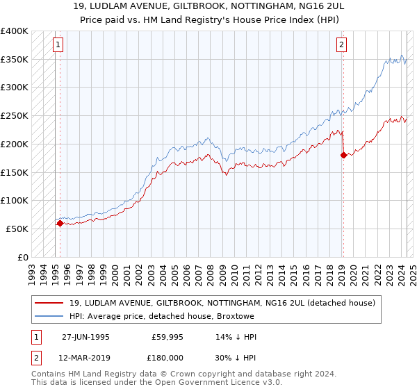 19, LUDLAM AVENUE, GILTBROOK, NOTTINGHAM, NG16 2UL: Price paid vs HM Land Registry's House Price Index