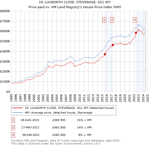 19, LULWORTH CLOSE, STEVENAGE, SG1 4FY: Price paid vs HM Land Registry's House Price Index