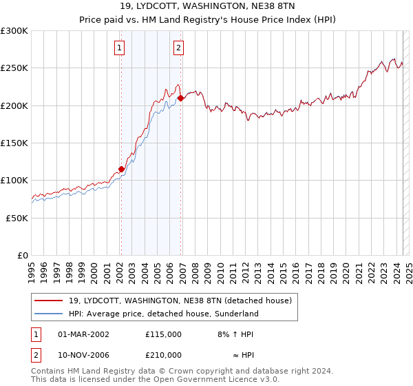 19, LYDCOTT, WASHINGTON, NE38 8TN: Price paid vs HM Land Registry's House Price Index