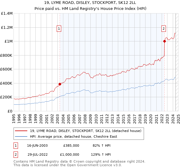 19, LYME ROAD, DISLEY, STOCKPORT, SK12 2LL: Price paid vs HM Land Registry's House Price Index