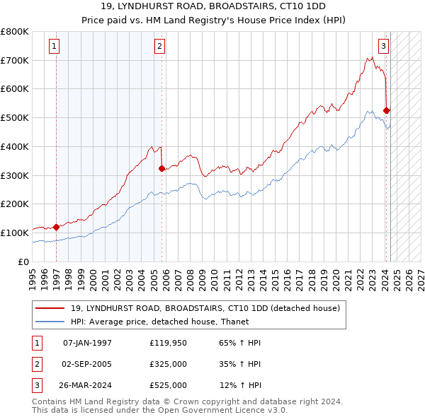 19, LYNDHURST ROAD, BROADSTAIRS, CT10 1DD: Price paid vs HM Land Registry's House Price Index