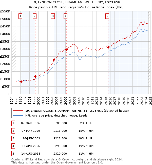 19, LYNDON CLOSE, BRAMHAM, WETHERBY, LS23 6SR: Price paid vs HM Land Registry's House Price Index