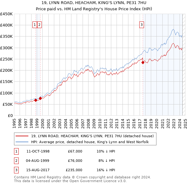 19, LYNN ROAD, HEACHAM, KING'S LYNN, PE31 7HU: Price paid vs HM Land Registry's House Price Index