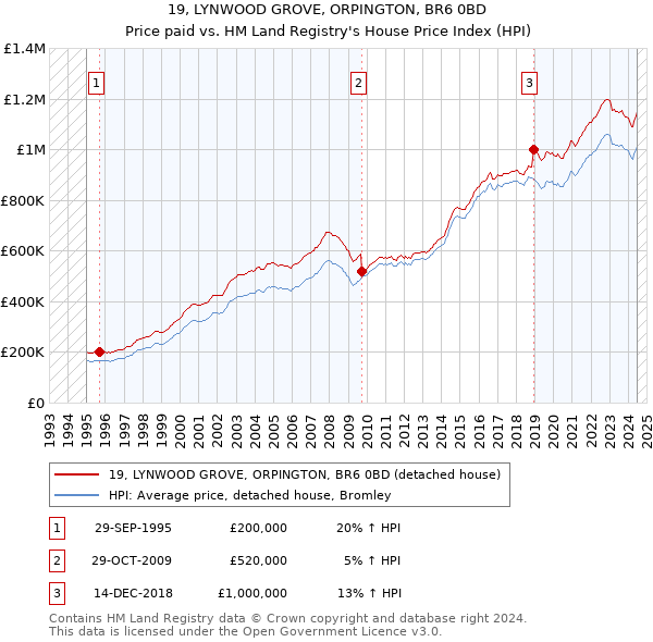 19, LYNWOOD GROVE, ORPINGTON, BR6 0BD: Price paid vs HM Land Registry's House Price Index