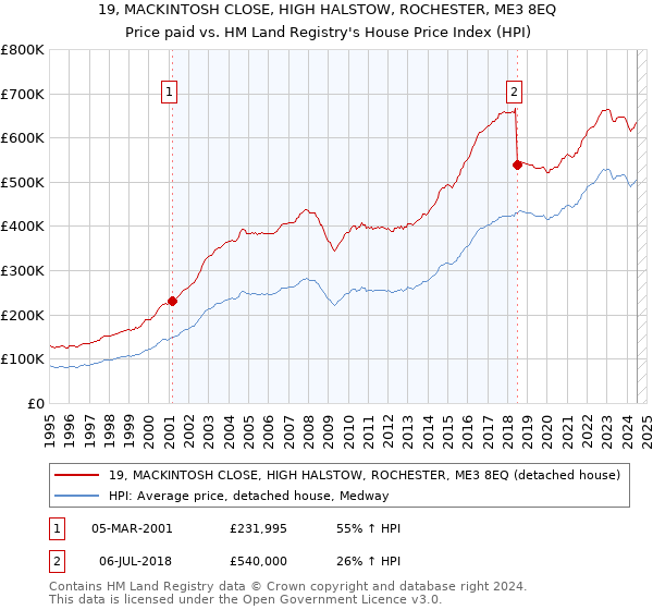 19, MACKINTOSH CLOSE, HIGH HALSTOW, ROCHESTER, ME3 8EQ: Price paid vs HM Land Registry's House Price Index