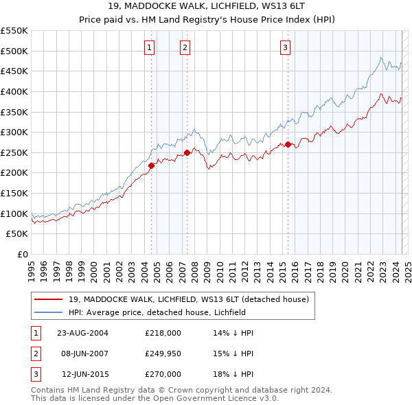 19, MADDOCKE WALK, LICHFIELD, WS13 6LT: Price paid vs HM Land Registry's House Price Index