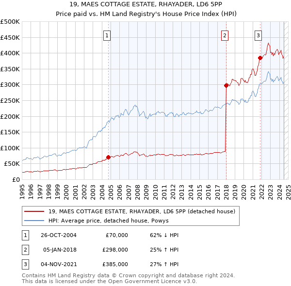 19, MAES COTTAGE ESTATE, RHAYADER, LD6 5PP: Price paid vs HM Land Registry's House Price Index