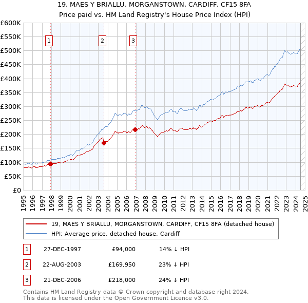 19, MAES Y BRIALLU, MORGANSTOWN, CARDIFF, CF15 8FA: Price paid vs HM Land Registry's House Price Index