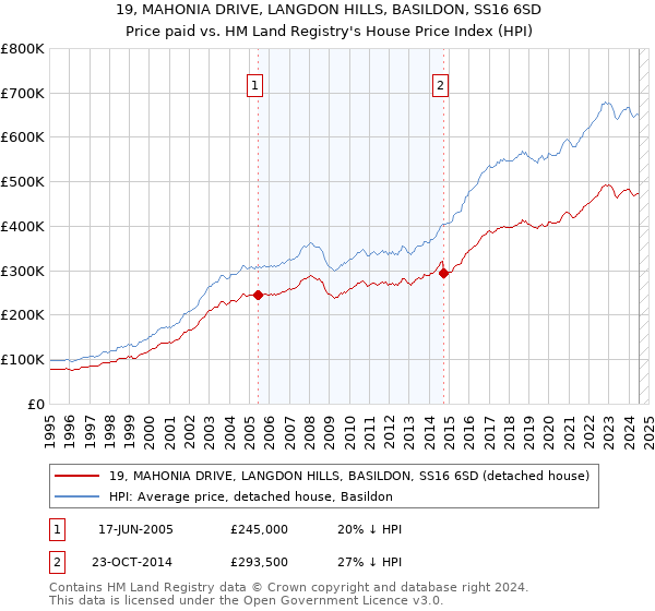 19, MAHONIA DRIVE, LANGDON HILLS, BASILDON, SS16 6SD: Price paid vs HM Land Registry's House Price Index