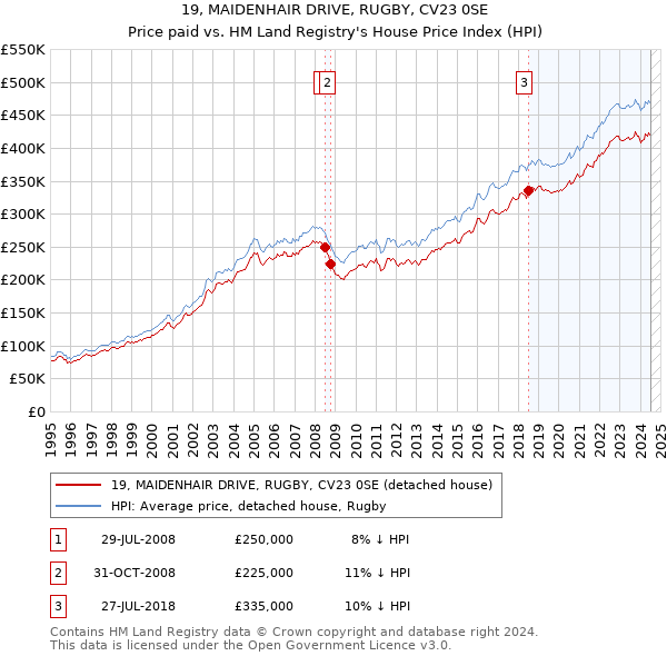 19, MAIDENHAIR DRIVE, RUGBY, CV23 0SE: Price paid vs HM Land Registry's House Price Index