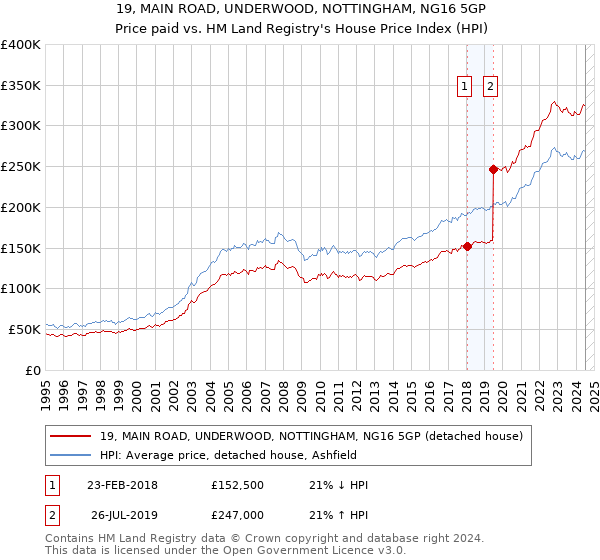 19, MAIN ROAD, UNDERWOOD, NOTTINGHAM, NG16 5GP: Price paid vs HM Land Registry's House Price Index