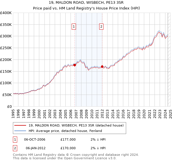 19, MALDON ROAD, WISBECH, PE13 3SR: Price paid vs HM Land Registry's House Price Index