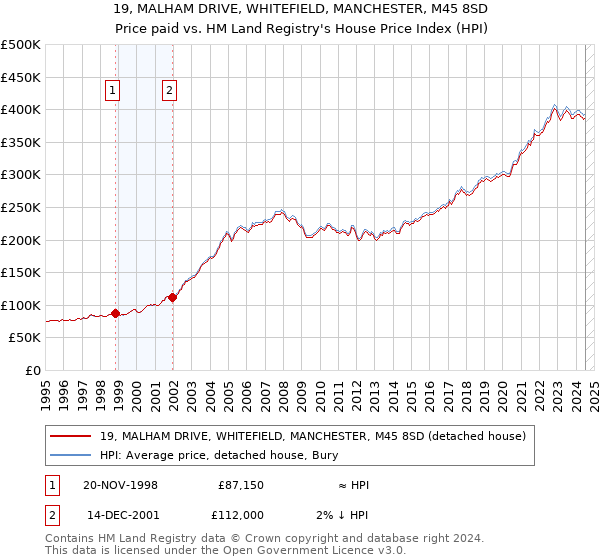 19, MALHAM DRIVE, WHITEFIELD, MANCHESTER, M45 8SD: Price paid vs HM Land Registry's House Price Index