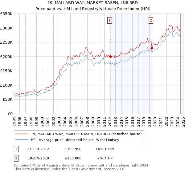 19, MALLARD WAY, MARKET RASEN, LN8 3RD: Price paid vs HM Land Registry's House Price Index