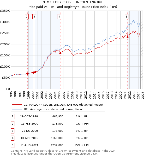 19, MALLORY CLOSE, LINCOLN, LN6 0UL: Price paid vs HM Land Registry's House Price Index