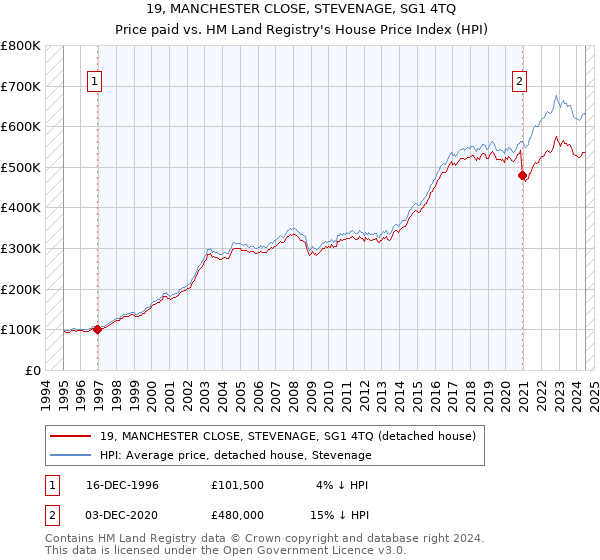 19, MANCHESTER CLOSE, STEVENAGE, SG1 4TQ: Price paid vs HM Land Registry's House Price Index